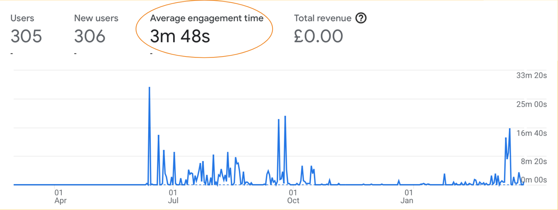 Google Analytics data showing 80% bounce rate on the POW homepage